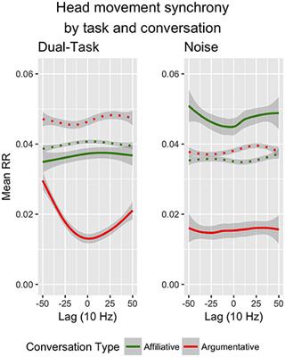 Interpersonal Movement Synchrony Responds to High- and Low-Level Conversational Constraints